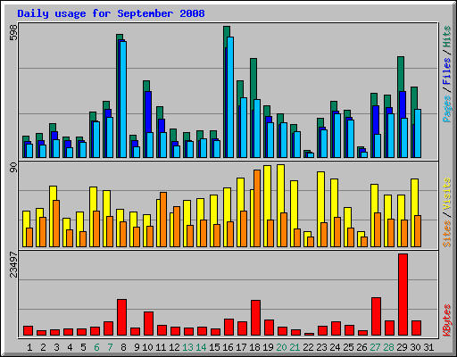 Daily usage for September 2008