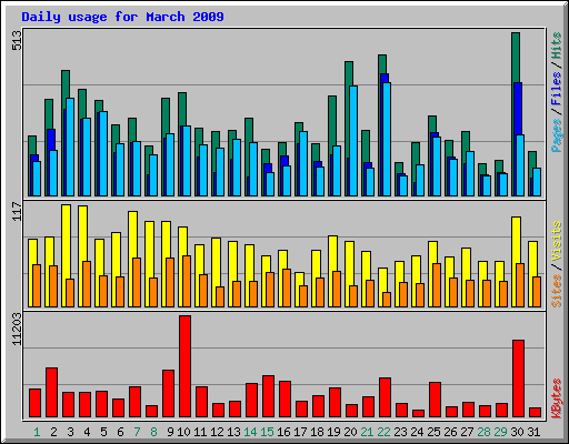 Daily usage for March 2009