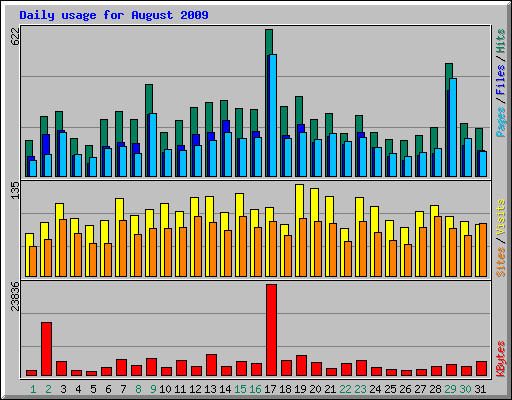 Daily usage for August 2009