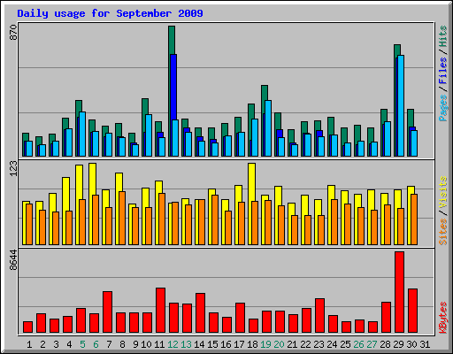 Daily usage for September 2009