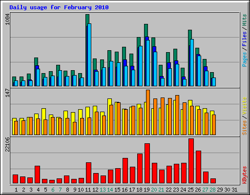 Daily usage for February 2010