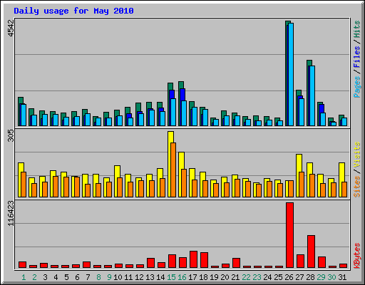 Daily usage for May 2010