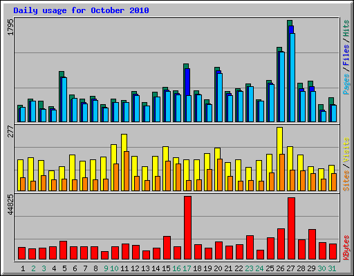 Daily usage for October 2010