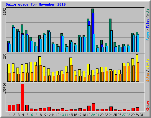 Daily usage for November 2010