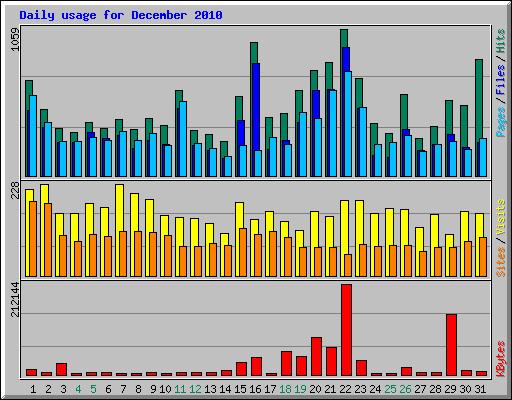 Daily usage for December 2010