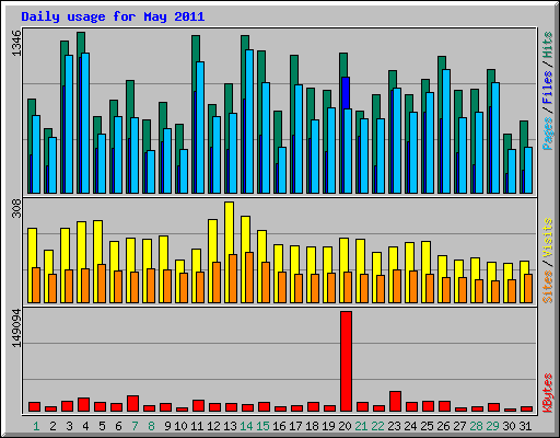 Daily usage for May 2011