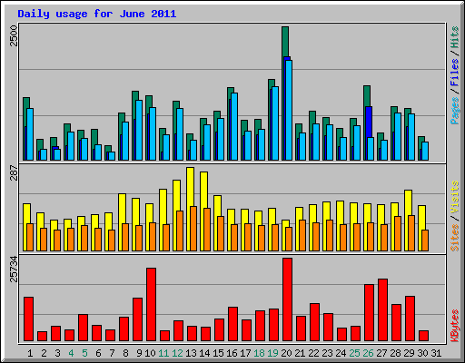 Daily usage for June 2011