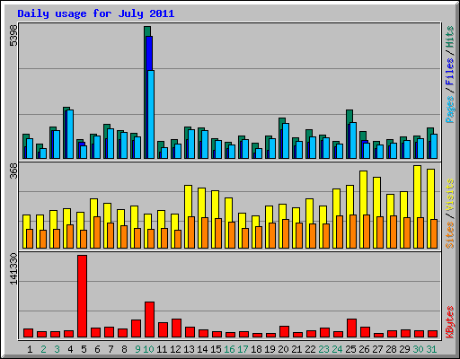 Daily usage for July 2011