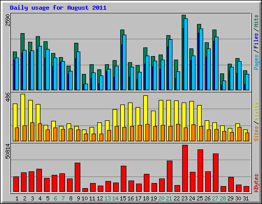 Daily usage for August 2011