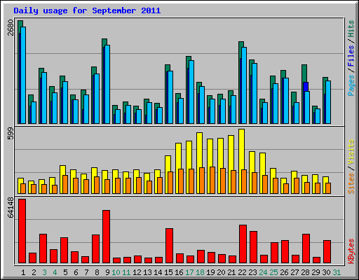 Daily usage for September 2011