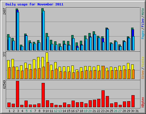 Daily usage for November 2011