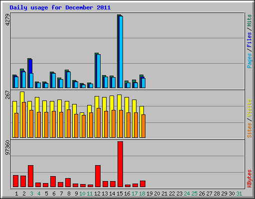 Daily usage for December 2011