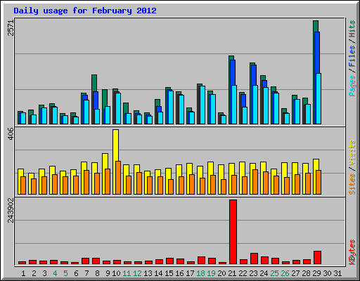 Daily usage for February 2012