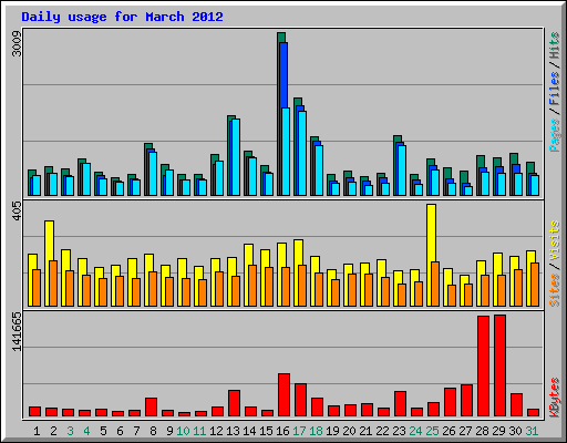 Daily usage for March 2012