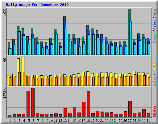 Daily usage for December 2012