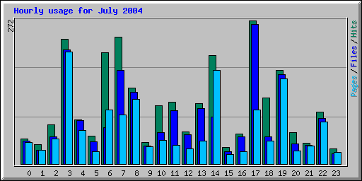 Hourly usage for July 2004