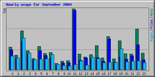 Hourly usage for September 2004