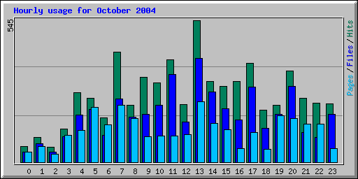 Hourly usage for October 2004