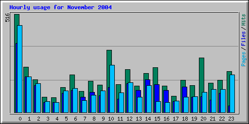 Hourly usage for November 2004