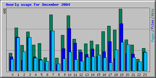 Hourly usage for December 2004