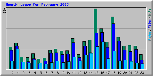 Hourly usage for February 2005