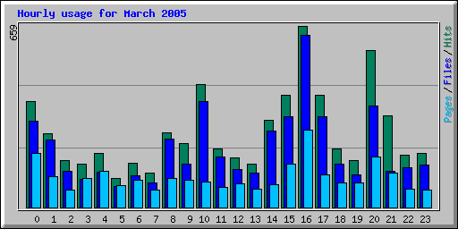 Hourly usage for March 2005