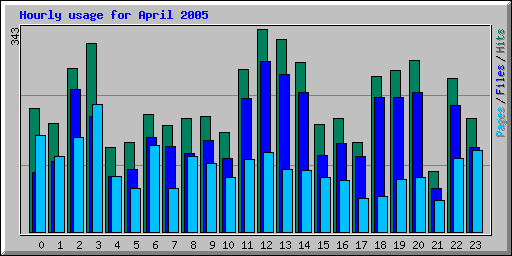 Hourly usage for April 2005