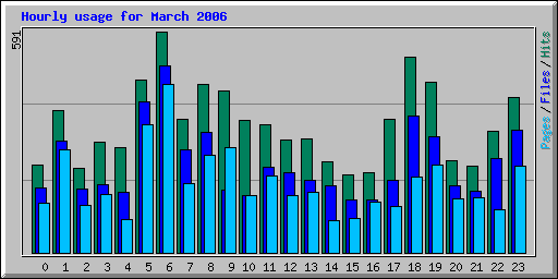 Hourly usage for March 2006