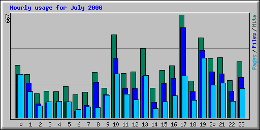 Hourly usage for July 2006