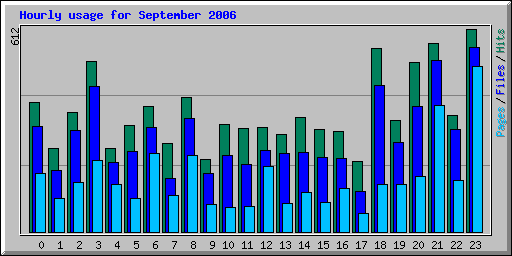 Hourly usage for September 2006