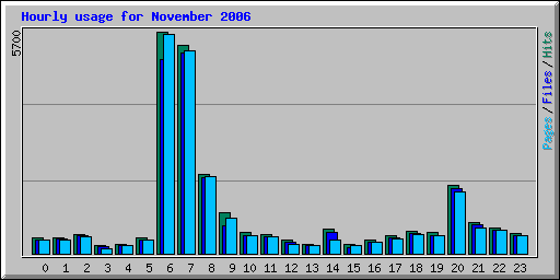 Hourly usage for November 2006