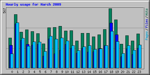 Hourly usage for March 2009