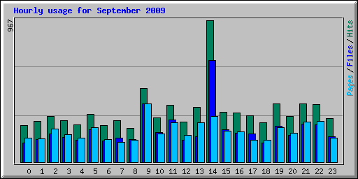 Hourly usage for September 2009