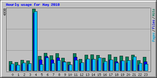 Hourly usage for May 2010