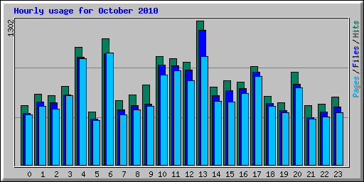 Hourly usage for October 2010