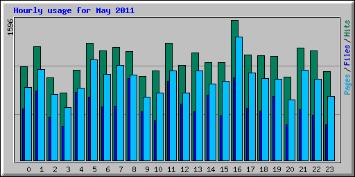 Hourly usage for May 2011