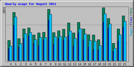 Hourly usage for August 2011