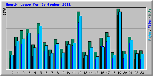 Hourly usage for September 2011