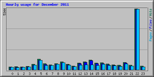 Hourly usage for December 2011