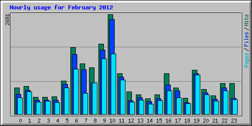 Hourly usage for February 2012