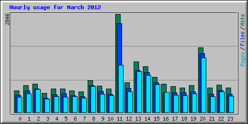 Hourly usage for March 2012